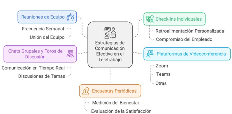 Comunicación Efectiva en el Teletrabajo