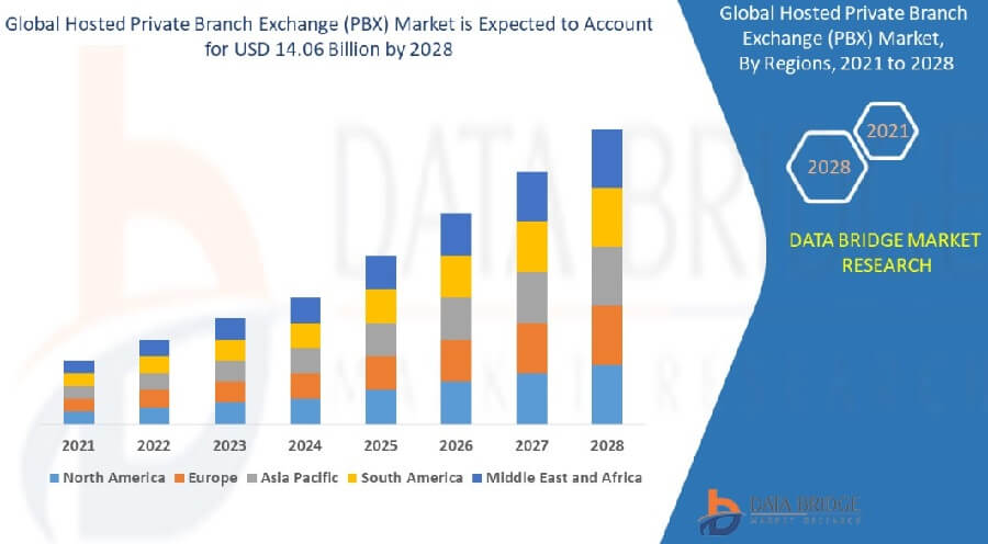 Global Hosted PBX growth