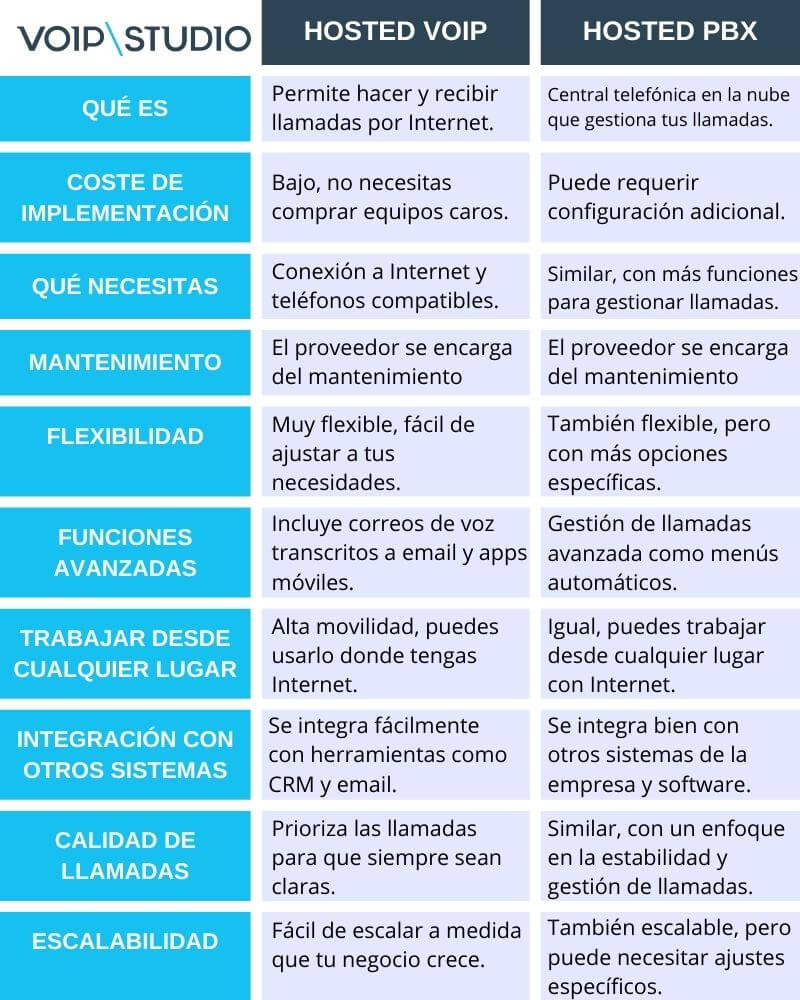 Hosted VoIP vs Hosted PBX