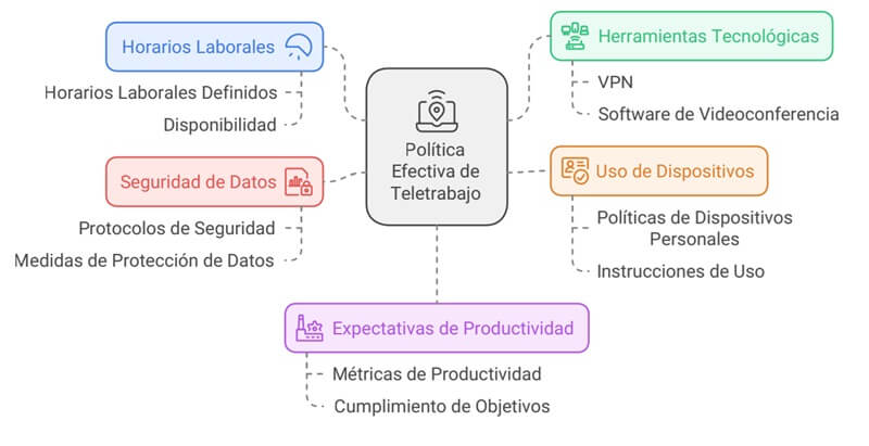 Política Teletrabajo