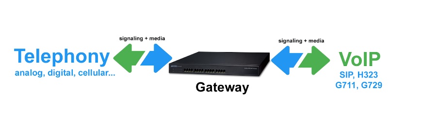 gateway VoIP