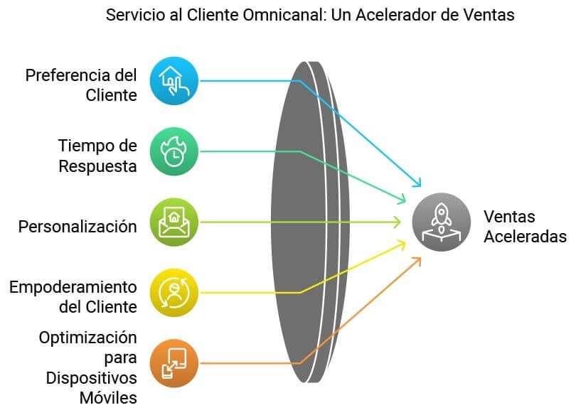 beneficios servicio a cliente omnicanal