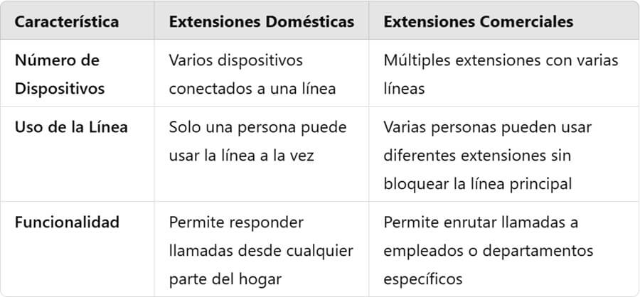 extensiones domésticas vs extensiones comerciales