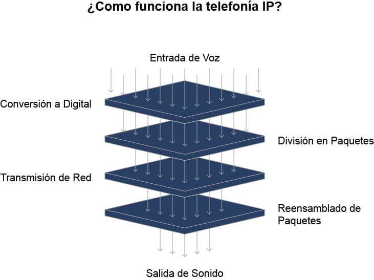 funcionamiento telefonia IP