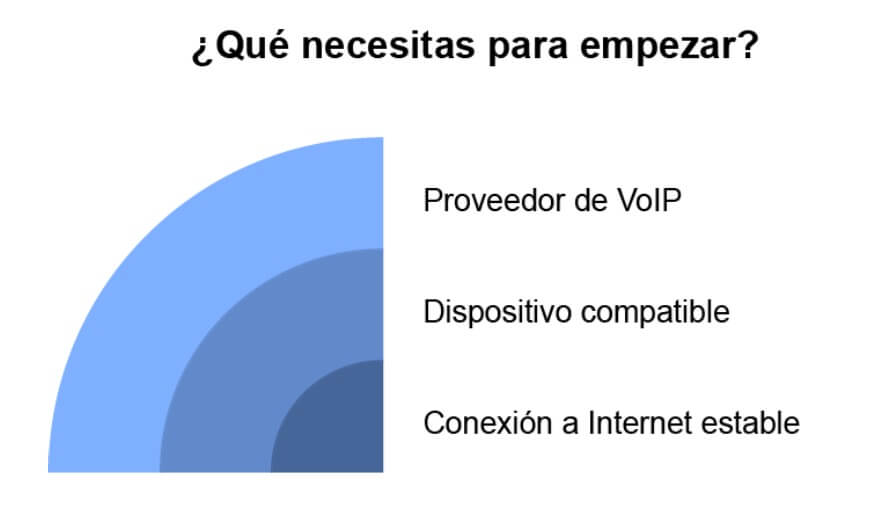 necesidades empezar VoIP