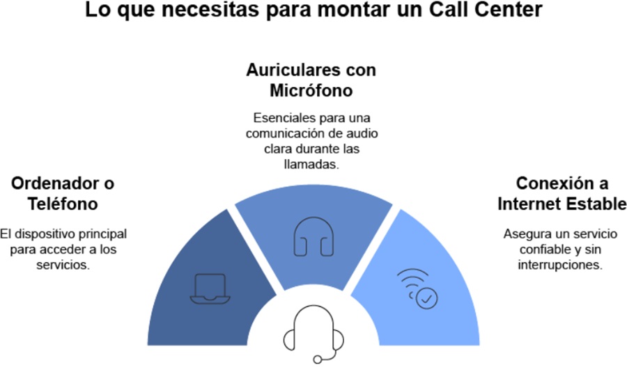 requisitos Call Center