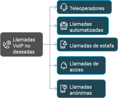 Tipos de llamadas no deseadas