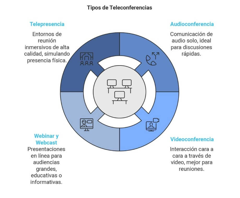 tipos de teleconferencia