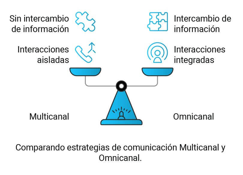 Diferencia Omnicanal Multicanal